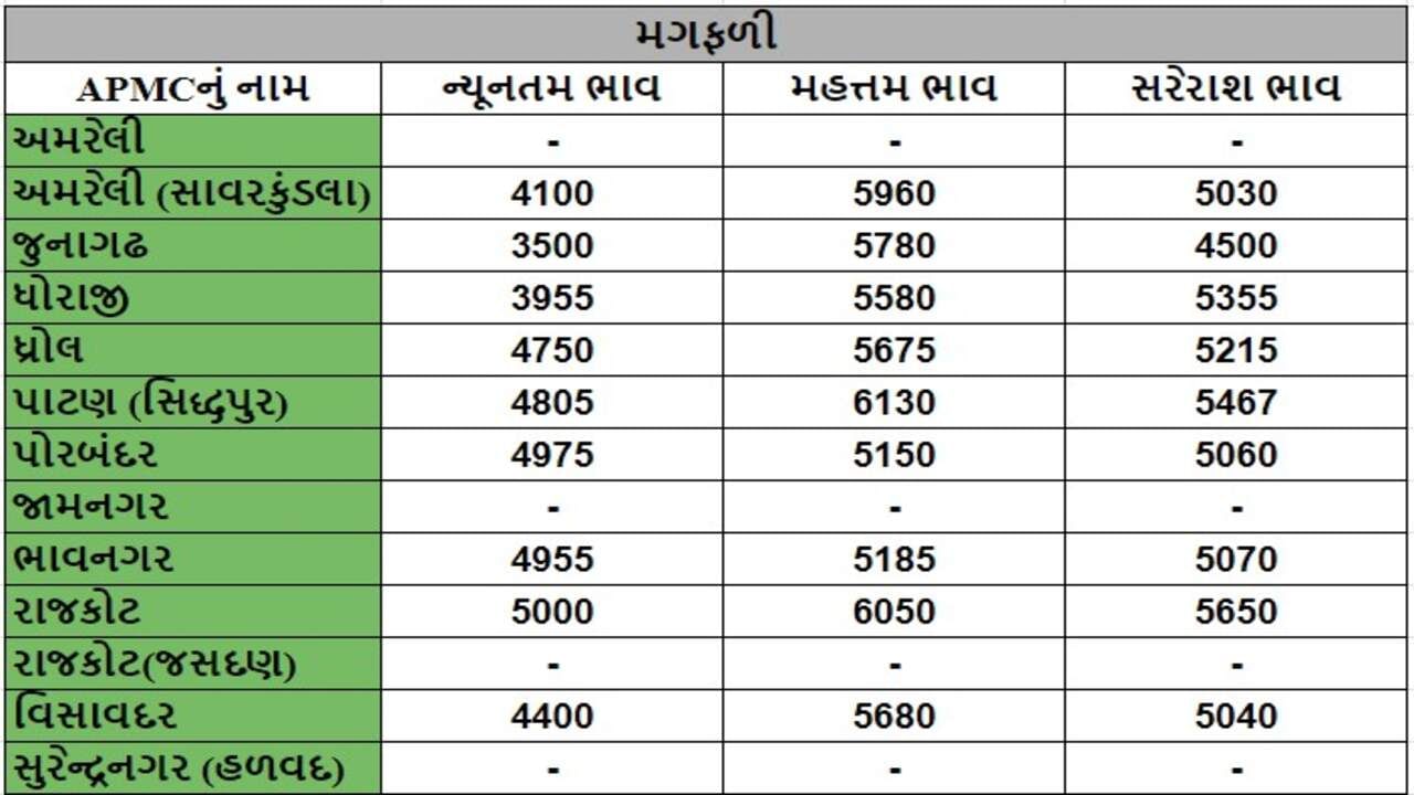 મગફળીના તા.22-10-2024ના રોજ APMCના ભાવ રૂ.3500 થી 6130 રહ્યા.