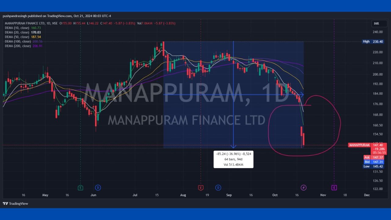 છેલ્લા 94 દિવસમાં એટલે કે લગભગ ત્રણ મહિનામાં શેર તેના ઓલટાઇમ હાઇ સ્તરથી 37 ટકા કરેક્ટર પણ થઇ ચુક્યો છે.