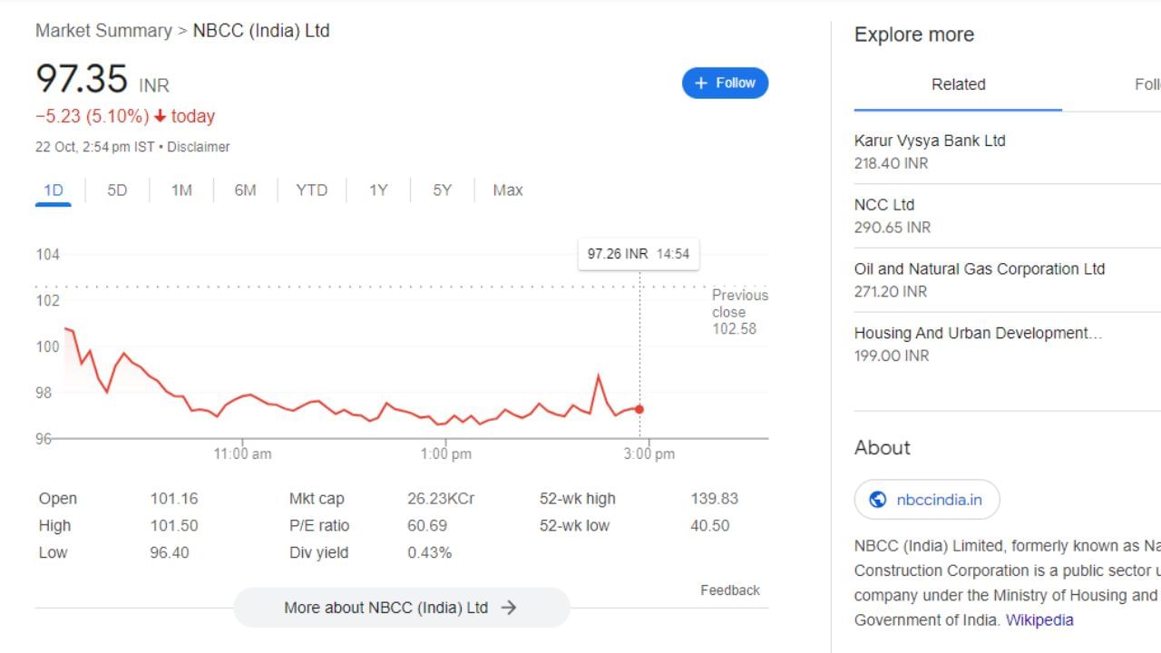 એક તરફ NBCC લિમિટેડની ઓર્ડર બુક મજબૂત થઈ રહી છે, તો બીજી તરફ શેરની કિંમત ઘટી રહી છે. કંપનીનો શેર 22 ઓક્ટોબરના રોજ બપોરના 2.54 વાગ્યે શેર 5.10 ટકાના ઘટાડા સાથે રૂપિયા 97.35 પર પહોંચ્યો છે. 