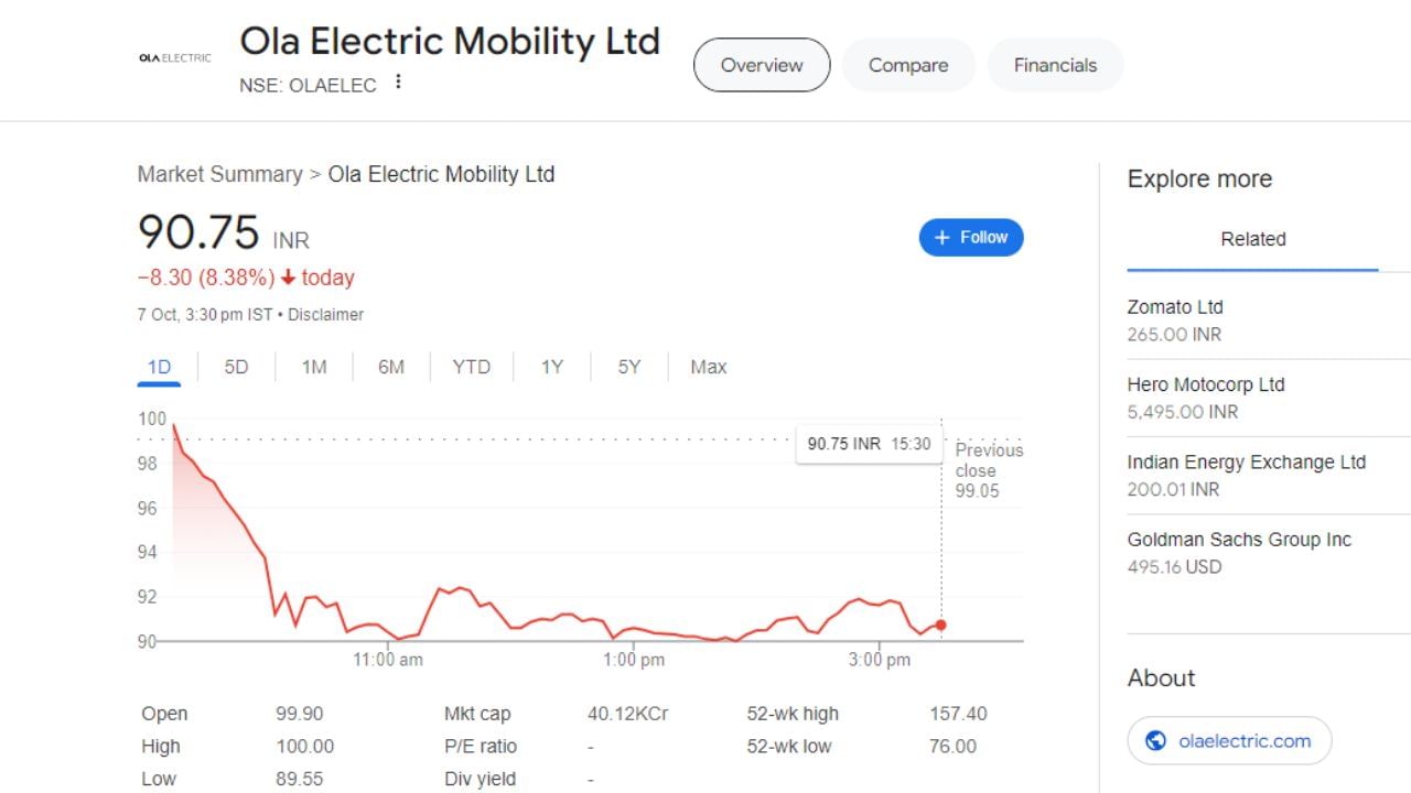 Ola Electricના શેરમાં આજે જોરદાર ઘટાડો જોવા મળ્યો છે અને તેના ભાવ ઘટીને 90.75 રૂપિયા થઈ ગયા છે. Ola Electric તાજેતરમાં જ માર્કેટમાં લિસ્ટ થઈ હતી. 