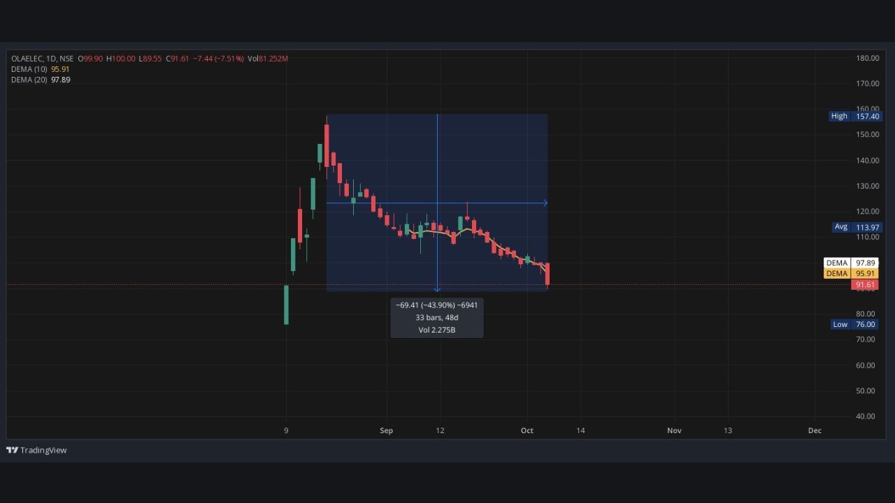 Ola Electricનો શેર 20 ઓગસ્ટના રોજ ઓલ ટાઈમ હાઈ રૂ.157.40 એ પહોંચી ગયો હતો. જો કે, ત્યાર બાદ તેમાં ઘટાડો થવા લાગ્યો અને 48 દિવસમાં આ શેરમાં લગભગ 43 ટકાનો ઘટાડો થયો છે. 