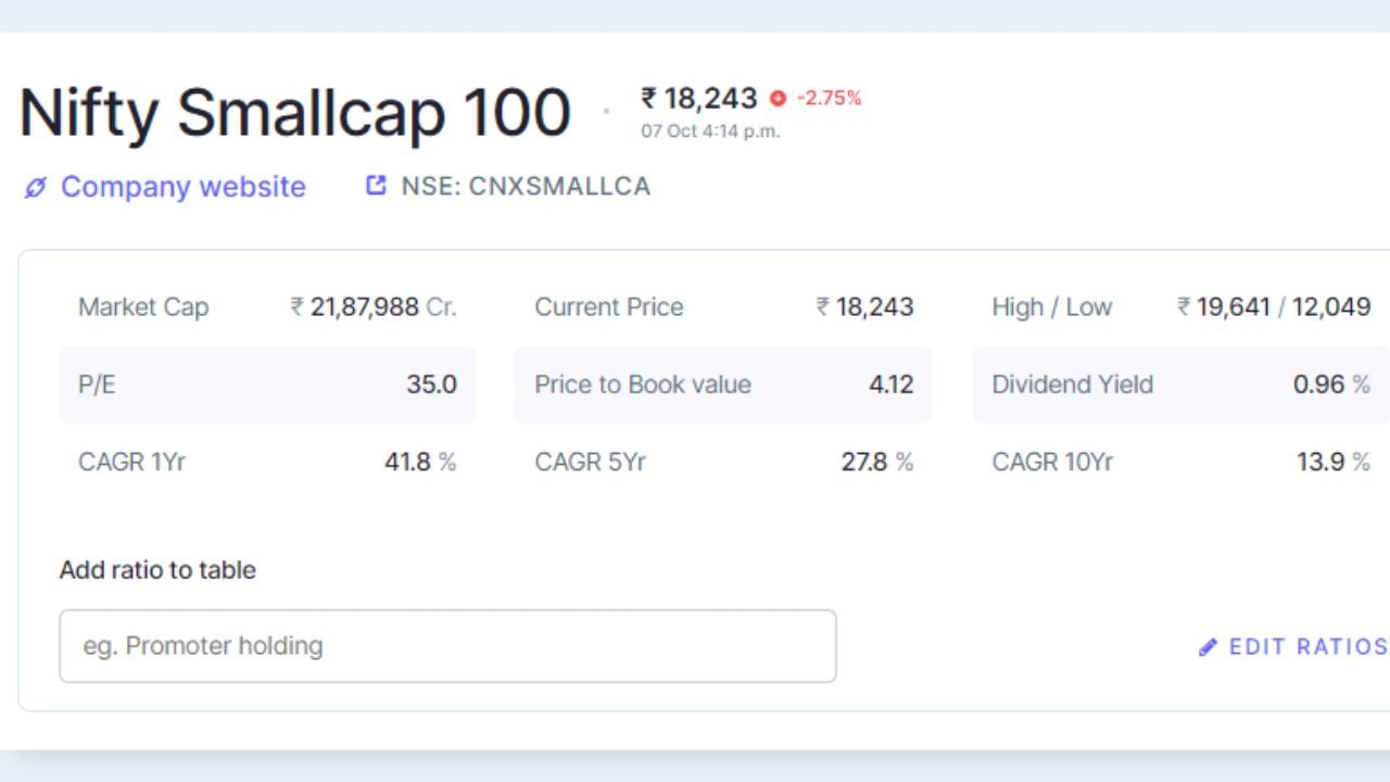 Nifty Small Cap 100 Index છેલ્લા 9 દિવસથી સતત ઘટી રહ્યો છે. આજે એટલે કે 7 ઓક્ટોબરે માર્કેટ બંધ થયું ત્યારે તે 2.75 ટકાના ઘટાડા સાથે 18,243 પર બંધ થયો હતો. તેની ઓલ ટાઈમ હાઈ પ્રાઈસ 19,640 રૂપિયા છે. 