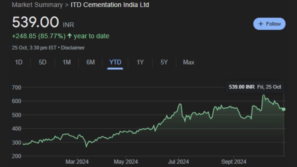 Stock Market Adani Group buy stake in ITD Cementation India