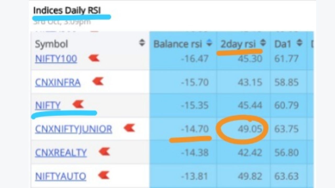 RSI (Relative Strength Index) એ એક તકનીકી સૂચક છે, જેનો ઉપયોગ શેરબજારમાં શેર અથવા અન્ય સંપત્તિના ભાવની ગતિને માપવા માટે થાય છે. તે બતાવે છે કે શેરની કિંમત તેજી અથવા મંદીમાં ક્યાં સુધી ચાલી રહી છે અને તે સૂચવે છે કે શું સ્ટોક "ઓવરબૉટ" છે કે "ઓવરસોલ્ડ" છે. RSI ની ગણતરી 0 થી 100 ના સ્કેલ પર કરવામાં આવે છે.