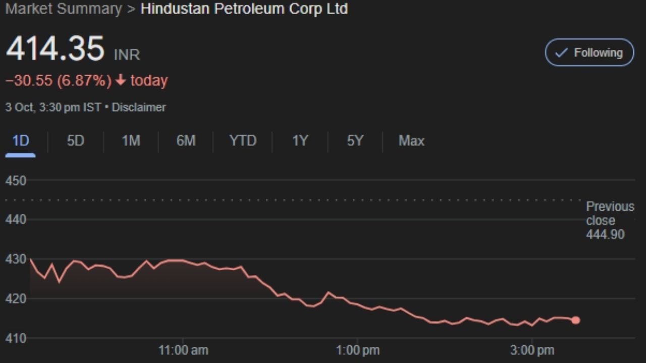 Hindustan Petroleum Corp Ltd : હિન્દુસ્તાન પેટ્રોલિયમ કોર્પોરેશન લિમિટેડ, એ મુંબઈ સ્થિત રાજ્ય-હસ્તકની ભારત સરકારની જાહેર ક્ષેત્રની ઓઈલ કંપની છે. આ કંપનીનો શેર ગુરુવારે 414.35 પર બંધ થયો હતો. 