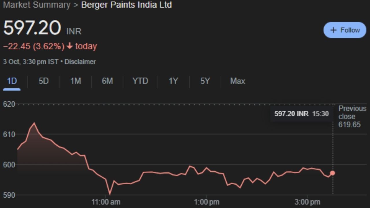 Berger Paints India Ltd : બર્જર પેઇન્ટ્સ ઇન્ડિયા લિમિટેડ એ કોલકાતા સ્થિત એક ભારતીય બહુરાષ્ટ્રીય પેઇન્ટ કંપની છે. આ કંપની ભારતમાં 16, નેપાળમાં 2 અને પોલેન્ડ અને રશિયામાં 1-1 ઉત્પાદન એકમો ધરાવે છે. તેના હાવડા, રિશ્રા, અરિન્સો, તલોજા, નાલતોલી, ગોવા, દેવલા, હિન્દુપુર, જેજુરી, જમ્મુ, પુડુચેરી અને આણંદ ખાતે ઉત્પાદન એકમો છે. આ કંપનીના શેર ગુરુવારે 597.20 પર બંધ થયા હતા. 