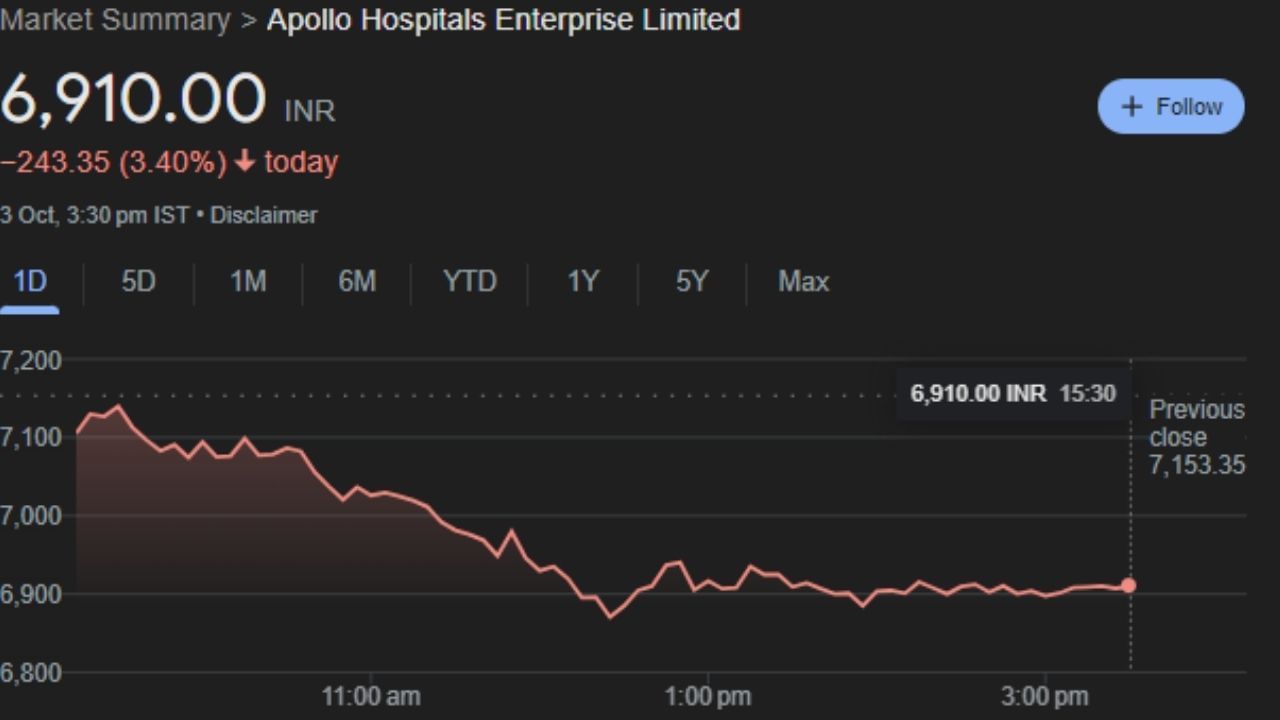  Apollo Hospitals Enterprise Limited : આ એક ભારતીય બહુરાષ્ટ્રીય આરોગ્યસંભાળ જૂથ છે જેનું મુખ્ય મથક ચેન્નાઈમાં છે. તે 71 માલિકીની અને સંચાલિત હોસ્પિટલોના નેટવર્ક સાથે ભારતમાં નફા માટેનું સૌથી મોટું ખાનગી હોસ્પિટલ નેટવર્ક છે. જેના શેર ગુરુવારે 6,910.00 પર બંધ થયા હતા. 