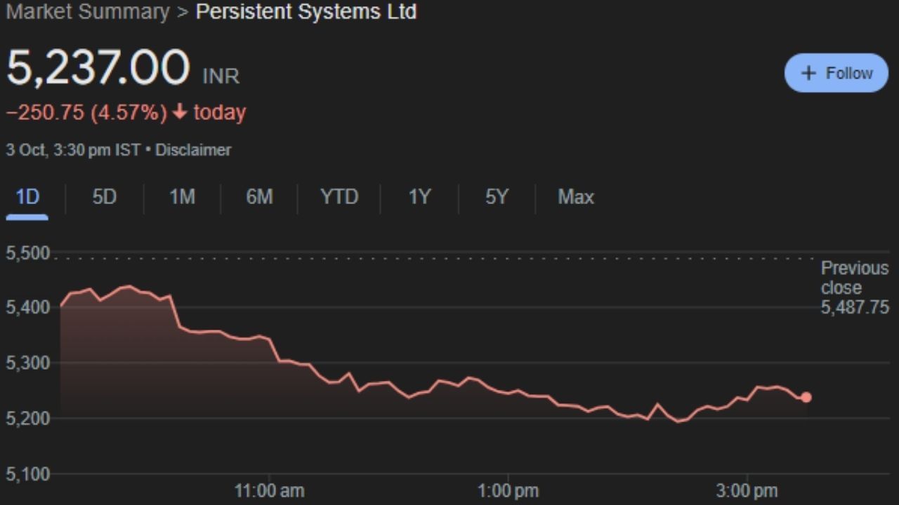 Persistent Systems Ltd : પર્સિસ્ટન્ટ સિસ્ટમ્સ પુણે સ્થિત એક ભારતીય બહુરાષ્ટ્રીય ટેક્નોલોજી સેવા કંપની છે. તે મુખ્યત્વે ક્લાઉડ કમ્પ્યુટીંગ, ઈન્ટરનેટ ઓફ થિંગ્સ, એન્ડપોઈન્ટ સિક્યોરિટી, બિગ ડેટા એનાલિટિક્સ અને સોફ્ટવેર પ્રોડક્ટ એન્જિનિયરિંગ સેવાઓમાં રોકાયેલ છે. આ કંપનીના શેર ગુરુવારે 5,237.00 પર બંધ થયો હતો. 