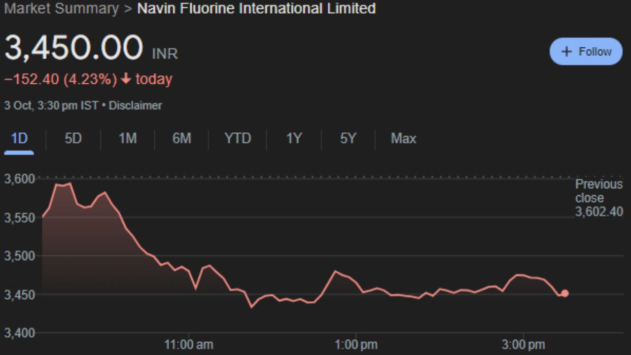  Navin Fluorine International Limited : નવીન ફ્લોરિન ઈન્ટરનેશનલ લિમિટેડ પ્રાથમિક રીતે રેફ્રિજરેશન ગેસ, અકાર્બનિક ફ્લોરાઈડ્સ, સ્પેશિયાલિટી ઓર્ગેનોફ્લોરીન્સનું ઉત્પાદન કરે છે અને કોન્ટ્રાક્ટ સંશોધન અને ઉત્પાદન સેવાઓ પ્રદાન કરે છે.[1] તેના પોર્ટફોલિયોમાં વર્ષોથી વિકસિત 50+ ફ્લોરિનેટેડ સંયોજનોનો સમાવેશ થાય છે. આ કંપનીના શેર ગુરુવારે 3,450.00 પર બંધ થયા હતા. 