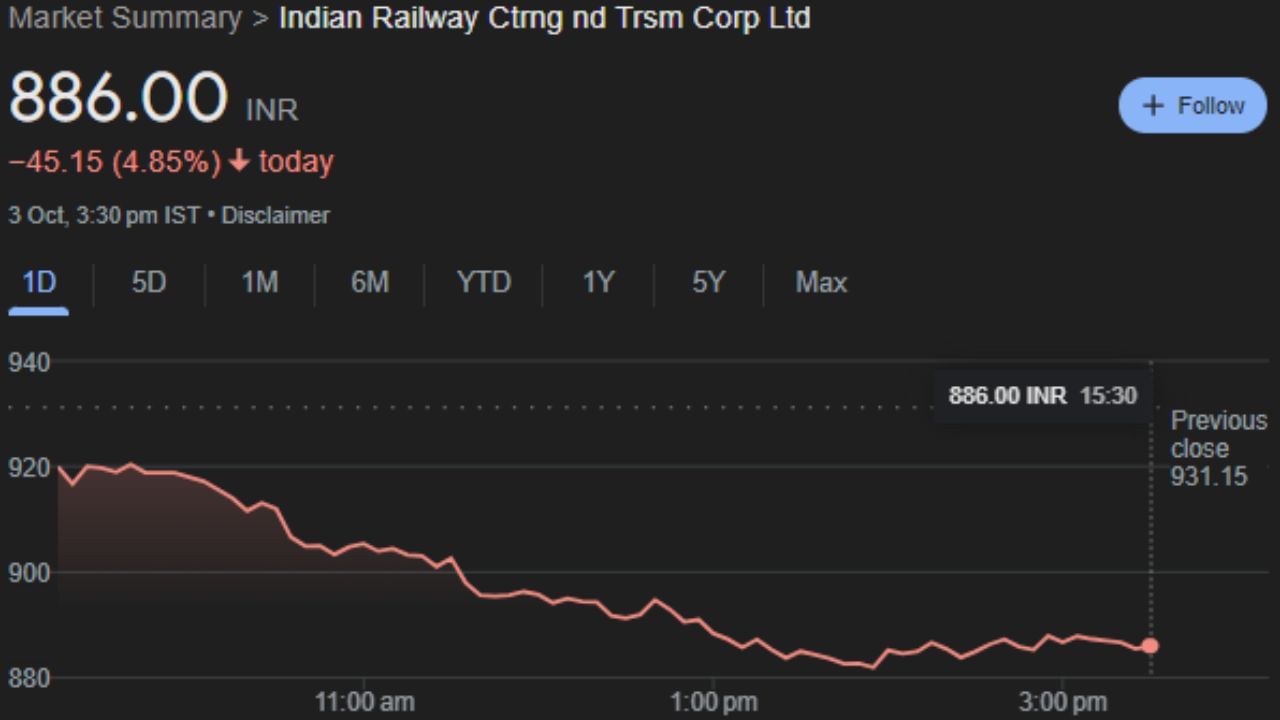  Indian Railway Ctrng nd Trsm Corp Ltd : ઇન્ડિયન રેલવે કેટરીંગ એન્ડ ટૂરીઝમ કોર્પોરેશન ભારતીય રેલવેની પેટા કંપની છે જે રેલવેની કેટરિંગ, પ્રવાસન અને ઓનલાઇન ટિકિટની કામગીરી સંભાળે છે. આ કંપનીના શેર ગુરુવારે 886.00 પર બંધ થયા હતા. 