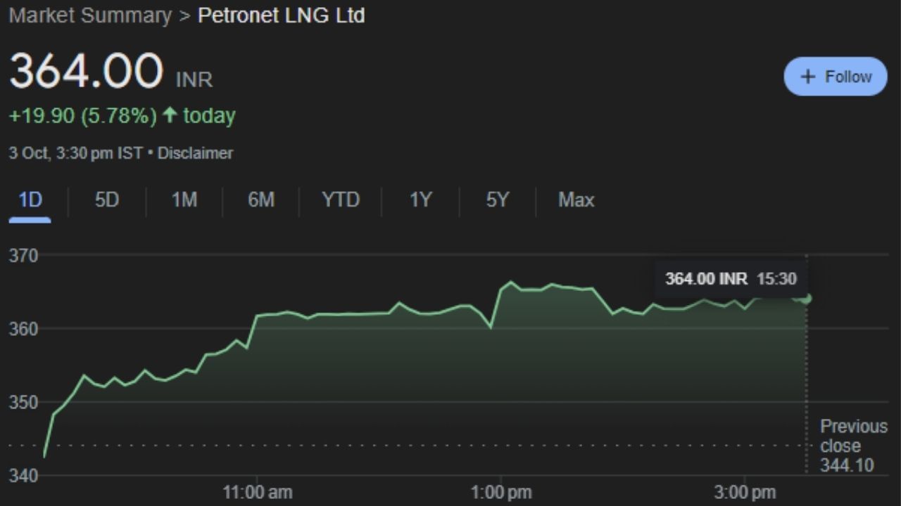 Petronet LNG Ltd : પેટ્રોનેટ LNG લિમિટેડ એ એક ભારતીય તેલ અને ગેસ કંપની છે જેની રચના ભારત સરકાર દ્વારા લિક્વિફાઇડ નેચરલ ગેસની આયાત કરવા અને દેશમાં LNG ટર્મિનલ સ્થાપવા માટે કરવામાં આવી છે. આ કંપનીના શેર ગુરુવારે 364.00 પર બંધ થયા હતા. 