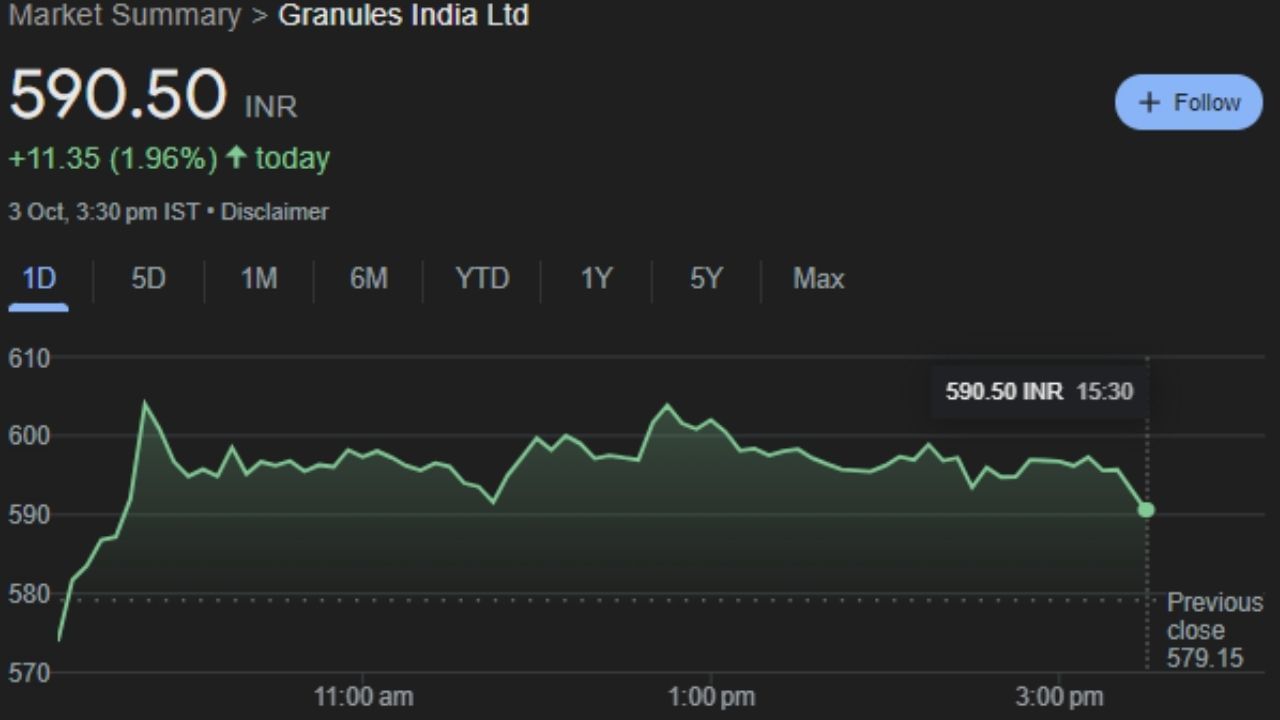 Granules India Ltd : ગ્રાન્યુલ્સ ઈન્ડિયા લિમિટેડ અને તેની પેટાકંપનીઓ મુખ્યત્વે સક્રિય ફાર્મા ઘટકો (APIs), ફાર્માસ્યુટિકલ ફોર્મ્યુલેશન ઈન્ટરમીડિએટ્સ (PFIs) અને ફિનિશ્ડ ડોઝના ઉત્પાદન અને વેચાણ સાથે સંકળાયેલી છે.આ કંપનીના શેર ગુરુવારે 590.50 પર બંધ થયા હતા. 