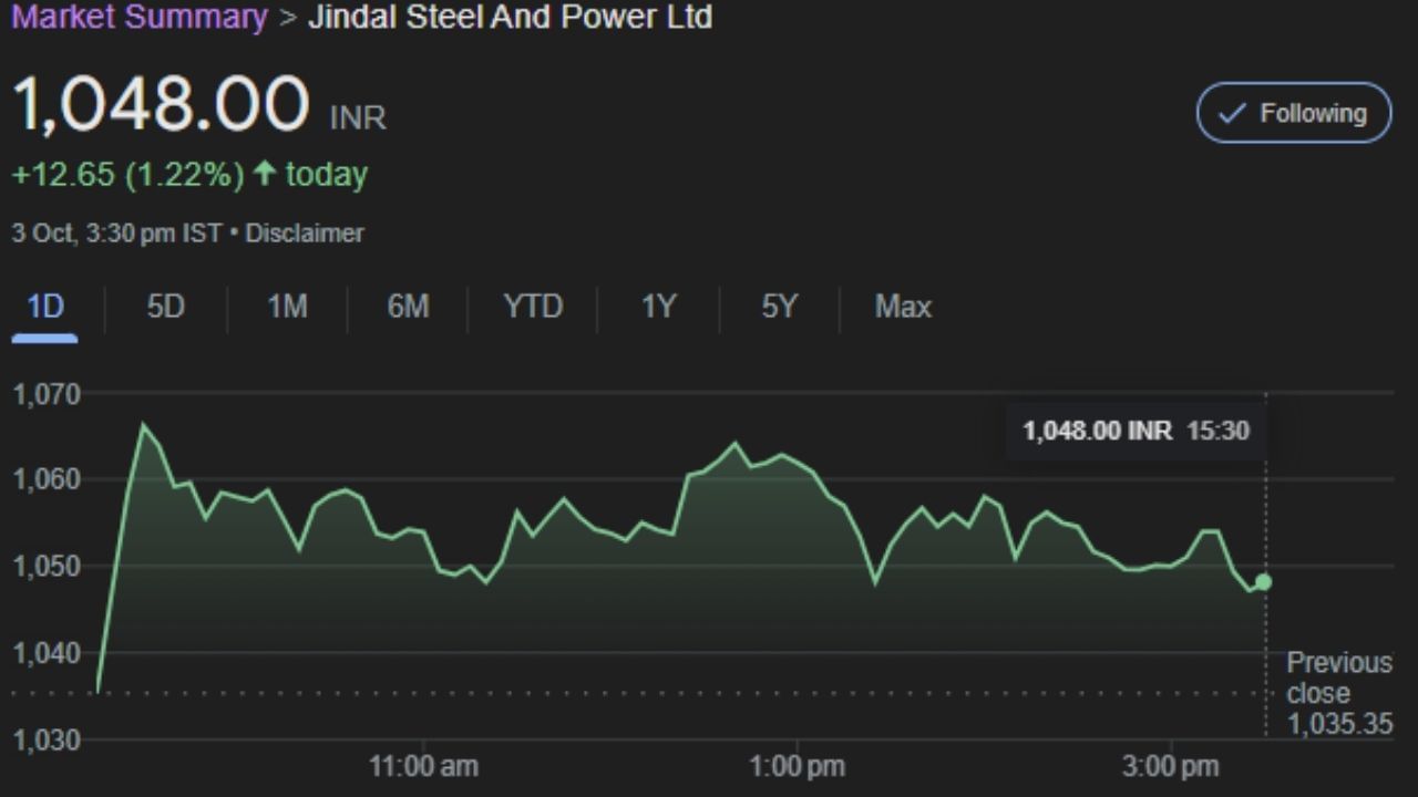  Jindal Steel And Power Ltd : જિંદાલ સ્ટીલ એન્ડ પાવર લિમિટેડ નવી દિલ્હી સ્થિત ભારતીય સ્ટીલ કંપની છે. જેએસપીએલ એ ઓપી જિંદાલ ગ્રુપનો એક ભાગ છે. ટનેજની દ્રષ્ટિએ, તે ભારતમાં ત્રીજા ક્રમની સૌથી મોટી ખાનગી સ્ટીલ ઉત્પાદક છે અને રેલનું ઉત્પાદન કરતી ભારતમાં એકમાત્ર ખાનગી કંપની છે. આ કંપનીના શેર ગુરુવારે 1,048.00 પર બંધ થયા હતા.  