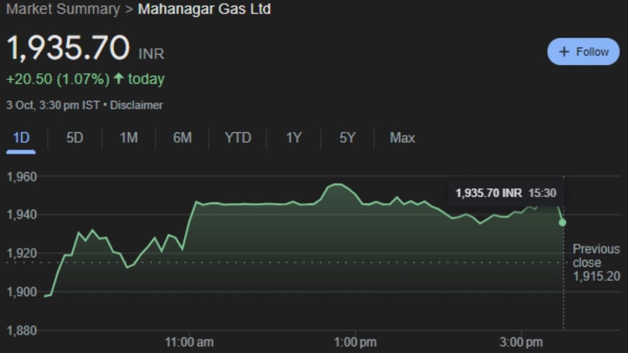 Mahanagar Gas Ltd : મહાનગર ગેસ લિમિટેડ એ ભારતીય કુદરતી ગેસ વિતરણ કંપની છે, જે 8 મે 1995ના રોજ સ્થાપિત કરવામાં આવી હતી. MGL એ GAIL લિમિટેડ અને મહારાષ્ટ્ર સરકારનું એન્ટરપ્રાઇઝ છે. આ કંપનીના શેર ગુરુવારે 1,935.70 પર બંધ થયા. 