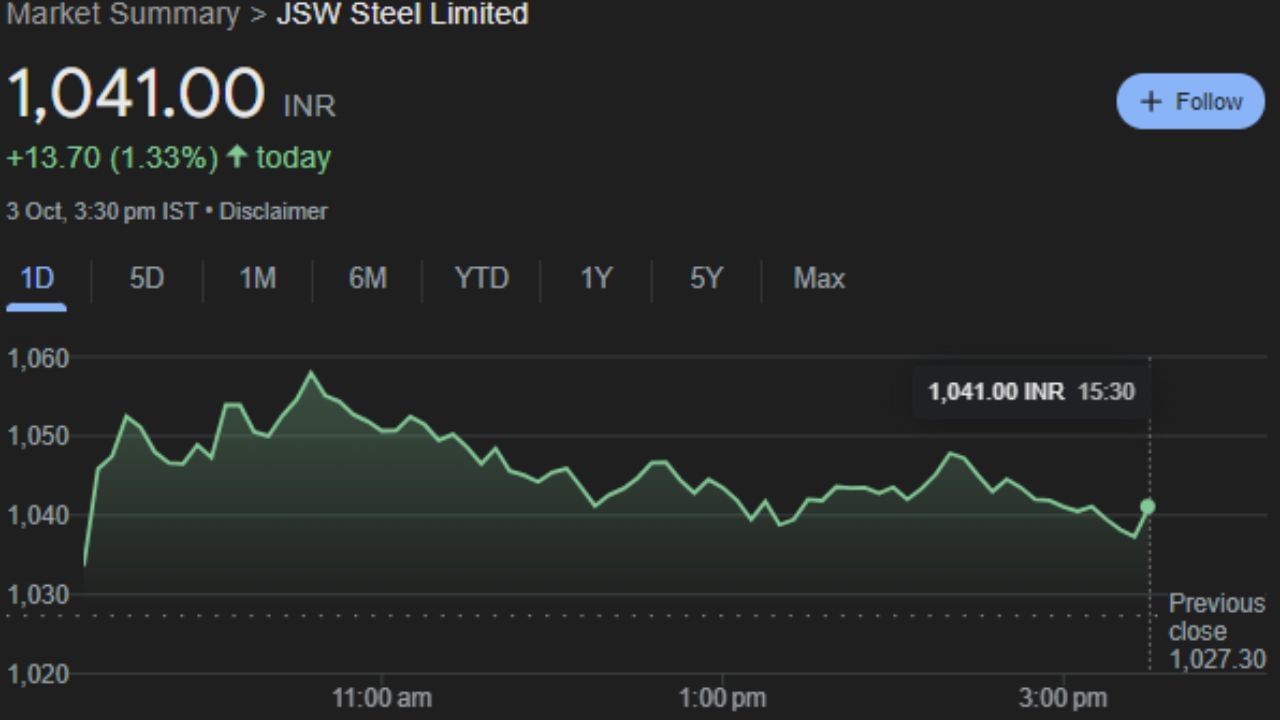 JSW Steel Limited : JSW સ્ટીલ લિમિટેડ મુંબઈમાં સ્થિત એક ભારતીય બહુરાષ્ટ્રીય સ્ટીલ ઉત્પાદક છે અને તે JSW જૂથની મુખ્ય કંપની છે. ભૂષણ પાવર એન્ડ સ્ટીલ, ઇસ્પાત સ્ટીલ અને જિંદાલ વિજયનગર સ્ટીલ લિમિટેડના વિલીનીકરણ પછી, JSW સ્ટીલ ભારતની બીજી સૌથી મોટી ખાનગી ક્ષેત્રની સ્ટીલ કંપની બની. આ કંપનીના શેર ગુરુવારે 1,041.00 પર બંધ થયા. 