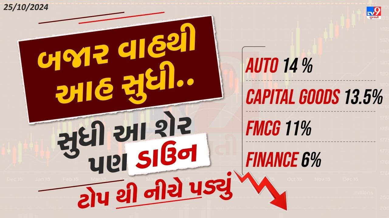 હાલ શેરબજાર લાલ નિશાન પર આવી ગયુ છે જોકે Long term investors and Swing traders માટે આ શેર ખરીદવાનો સારો ચાન્સ છે. મોટાભાગનું માર્કેટ ડાઉન છે ત્યારે રોકાણકારો ઓછા પૈસે શેર ખરીદી શકે છે.