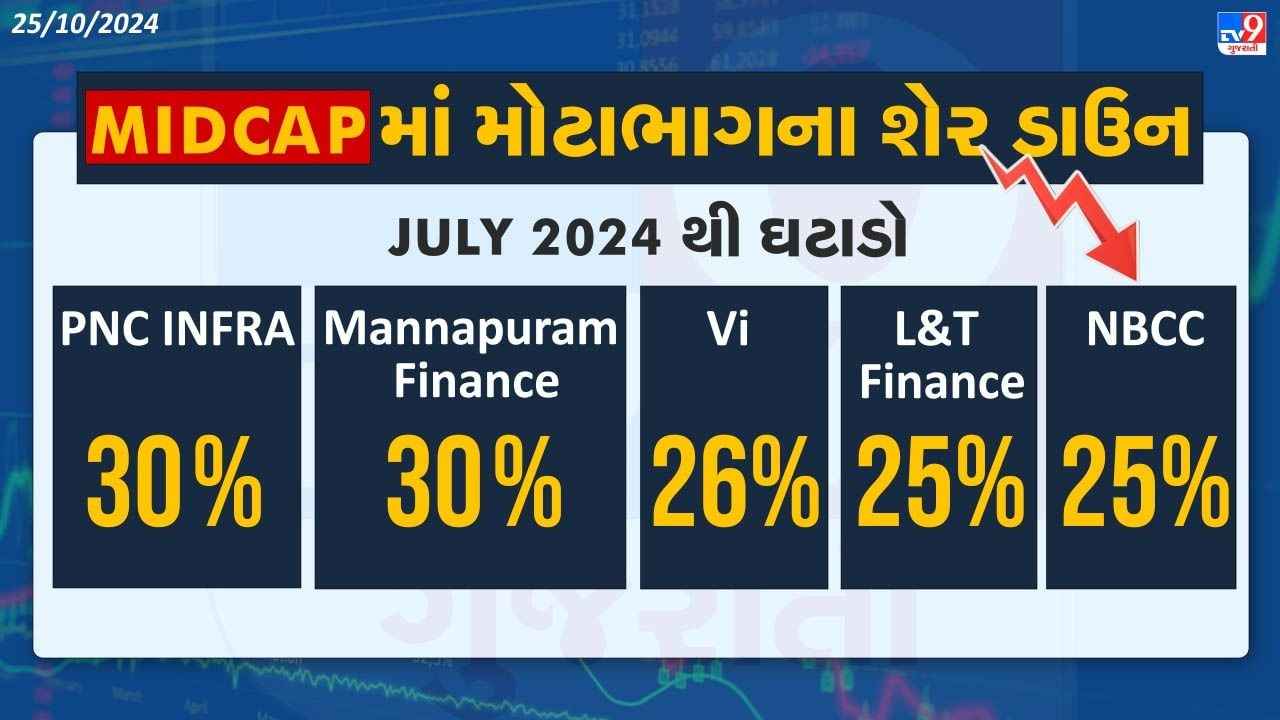 શેરના ભાવમાં July મહિનાથી લઈને અત્યાર સુધી ભાવમાં સતત ઘટાડો જોવા મળી રહ્યો છે, ત્યારે MIDCAPમાં મોટાભાગના શેર ડાઉનમાં જોવા મળી રહ્યા છે. 