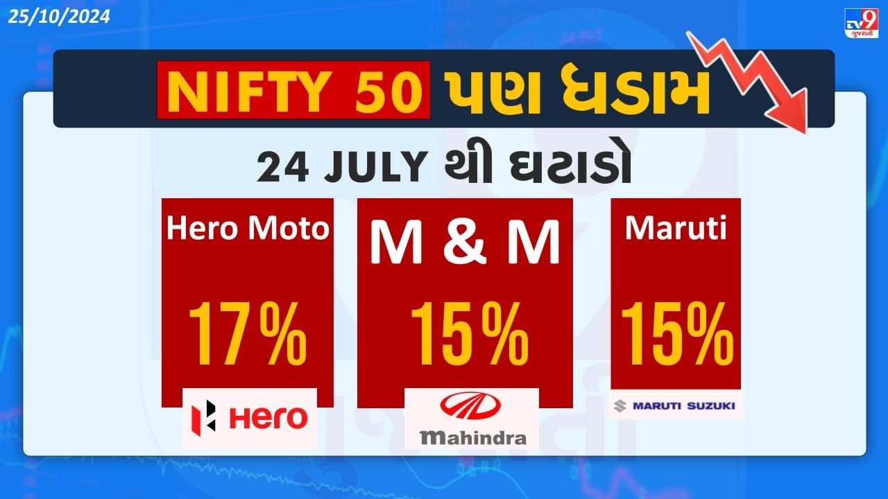 Nifty 50માં પણ July 2024 મોટો ઘટાડો જોવા મળી રહ્યો છે. Hero moto જેવા શેર 17% તૂટ્યા છે..