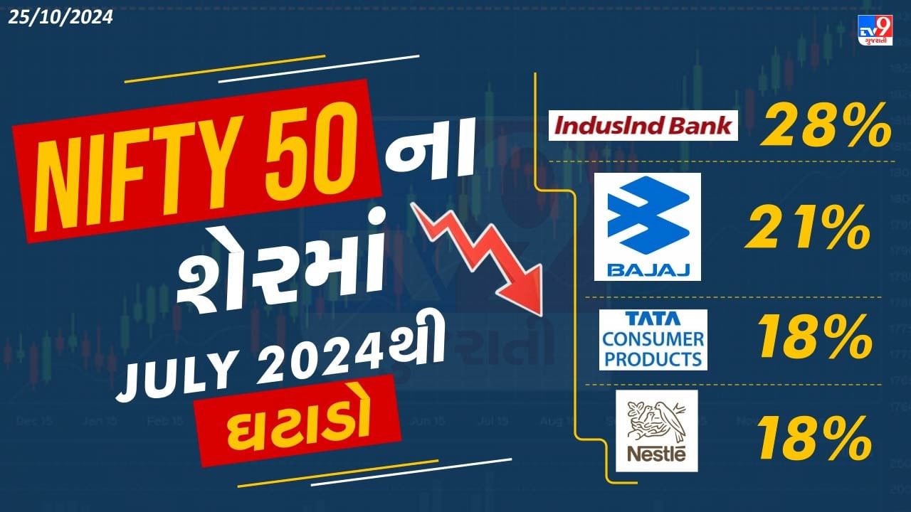 આ સાથે Indusind Bank, Bajaj Auto, Tata Consumer, Nestleના શેરમાં મોટો ઘટાડો જોવા મળી રહ્યો છે.