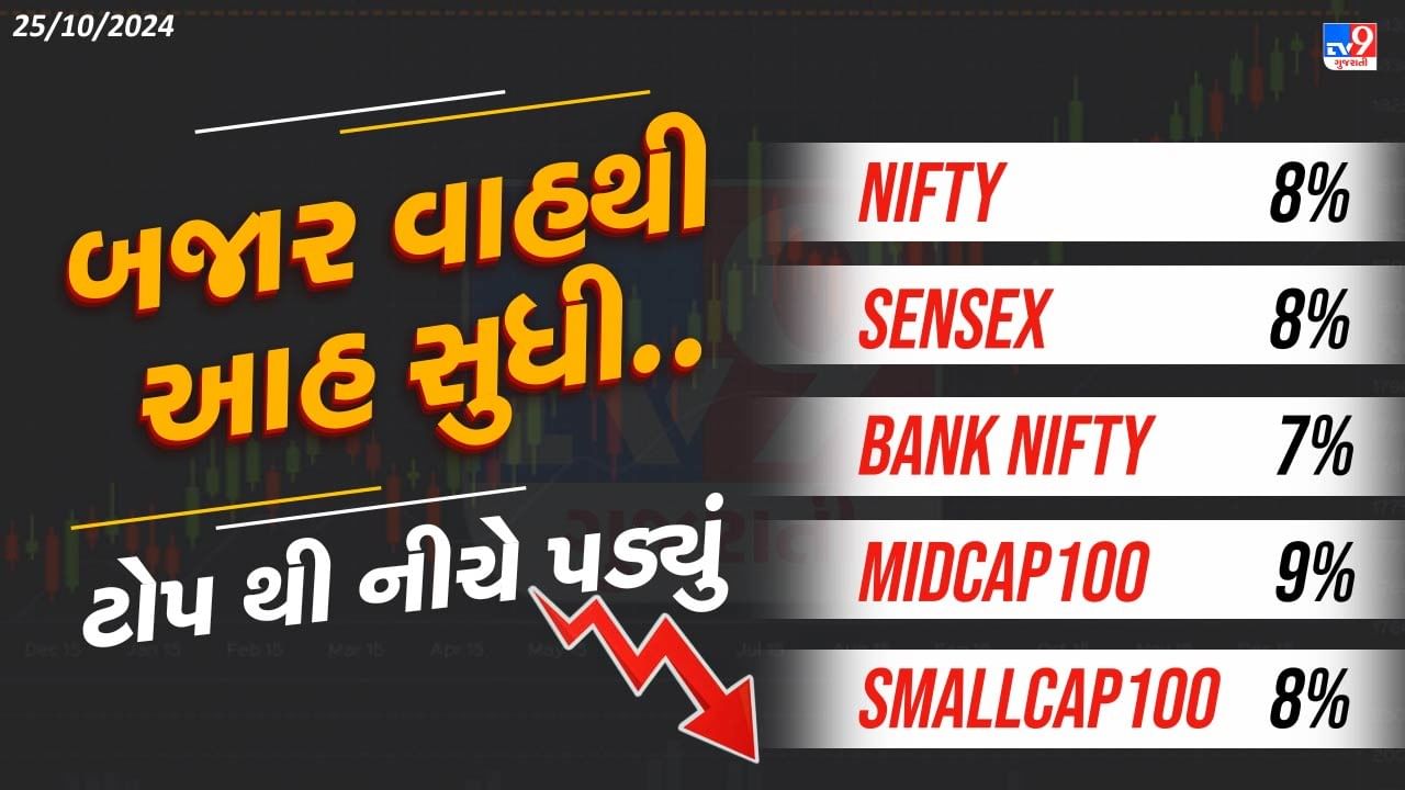 NIFTY, Sensex, Bank Nifty, Midcap અને smallcap આકાશમાંથી સીધુ જમીન પર પટકાયુ છે. 