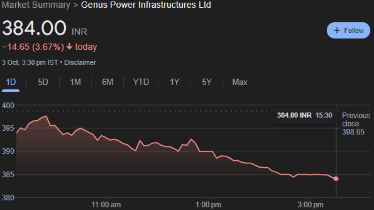 Genus Power Infrastructures Ltd : જીનસ પાવર ઇન્ફ્રાસ્ટ્રક્ચર્સ લિમિટેડ, 1992 માં સ્થાપિત કૈલાશ જૂથનો એક ભાગ છે. તે મીટરિંગ અને મીટરિંગ સોલ્યુશન્સનું ઉત્પાદન અને પ્રદાન કરવામાં અને ટર્નકી ધોરણે 'એન્જિનિયરિંગ, કન્સ્ટ્રક્શન અને કોન્ટ્રાક્ટ્સ' હાથ ધરવામાં રોકાયેલ છે. તે વ્યૂહાત્મક રોકાણ પ્રવૃત્તિ પણ હાથ ધરે છે. આ કંપનીના શેર 3 ઓકટોબર, ગુરુવારે 384.00 પર બંધ થયા હતા. 