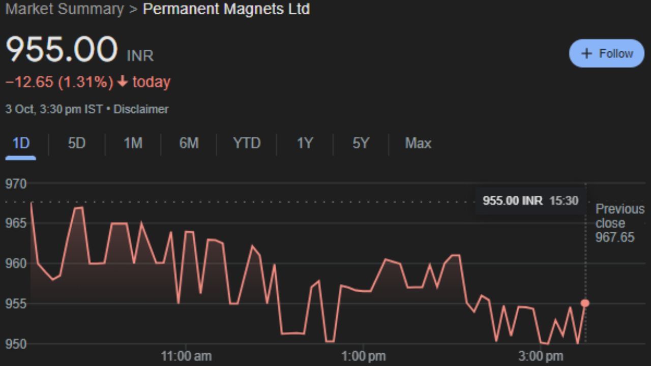 Permanent Magnets Ltd : 1960 માં સ્થાપિત, પરમેનન્ટ મેગ્નેટ લિમિટેડ એન્જિનિયરિંગ અને કરન્ટ સેન્સિંગ એપ્લિકેશન્સના વ્યવસાયમાં છે. આ કંપનીના શેર ગુરુવારે 955.00 પર બંધ થયો હતો. 