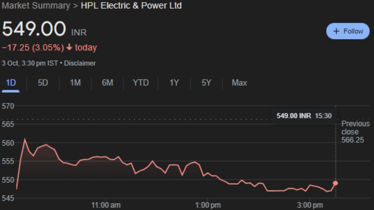 HPL Electric & Power Ltd : HPL ઈલેક્ટ્રીક એન્ડ પાવર લિમિટેડ એ ભારતમાં છેલ્લા 40 વર્ષથી કાર્યરત અગ્રણી વિદ્યુત સાધનો ઉત્પાદક કંપની છે. કંપની ઇલેક્ટ્રિક સાધનોના પાંચ મુખ્ય ઉત્પાદન વર્ટિકલ્સમાં નોંધપાત્ર હાજરી ધરાવે છે - મીટરિંગ સોલ્યુશન્સ, મોડ્યુલર સ્વીચો, સ્વિચગિયર્સ, LED લાઇટિંગ અને વાયર અને કેબલ્સ. તે પાવર યુટિલિટીઝ, સરકારી એજન્સીઓ અને રિટેલ અને સંસ્થાકીય ગ્રાહકો જેવા ગ્રાહક સેગમેન્ટના વિશાળ સ્પેક્ટ્રમને પૂરી પાડે છે, જેમાં વિશ્વસનીય ઇલેક્ટ્રિકલ બ્રાન્ડ તરીકે મજબૂત બ્રાન્ડ રિકોલ છે. આ કંપનીના શેર ગુરુવારે 549.00 પર બંધ થયા હતા. 