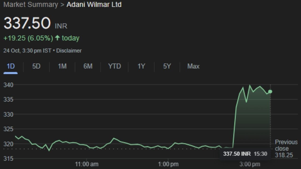 'ફોર્ચ્યુન' બ્રાન્ડના માલિક અદાણી વિલ્મર લિમિટેડનો એકીકૃત ચોખ્ખો નફો જુલાઈ-સપ્ટેમ્બર ક્વાર્ટરમાં રૂપિયા 311.02 કરોડ હતો. કંપનીની આવકમાં વધારો થવાને કારણે તેનો નફો વધ્યો છે. આ પહેલા, પાછલા નાણાકીય વર્ષ 2023-24 ના જુલાઈ-સપ્ટેમ્બર ક્વાર્ટરમાં, કંપનીનો ચોખ્ખો નફો 130.73 કરોડ રૂપિયાની ખોટ હતો. આ કંપનીના શેર 24 ઓકટોબર, ગુરુવારે 337.50 પર બંધ થયા હતા.