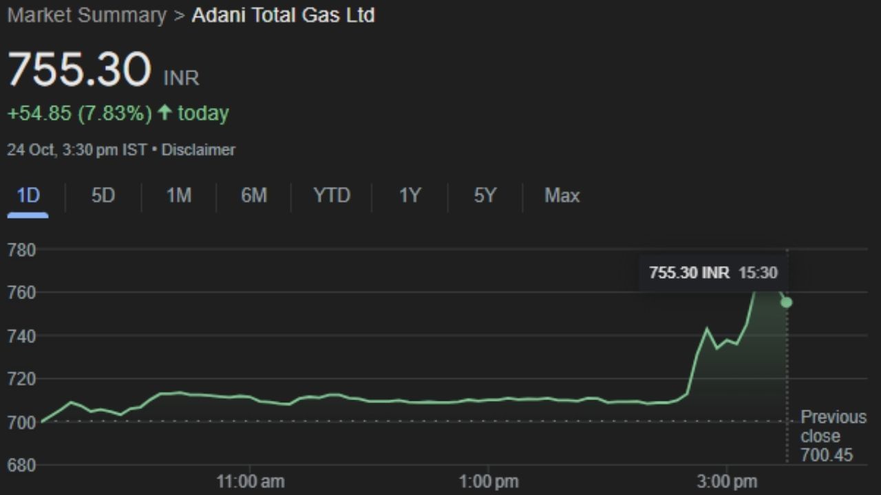 અદાણી ગ્રુપની ગેસ સપ્લાય બિઝનેસ કંપની 'Adani Total Gas Ltd'ના નફામાં પણ આ વર્ષે જુલાઈ-સપ્ટેમ્બરમાં સારી વૃદ્ધિ જોવા મળી છે. કંપનીનો ચોખ્ખો નફો 6 ટકાની વૃદ્ધિ સાથે રૂપિયા 178 કરોડ હતો. જ્યારે કંપનીનો કોન્સોલિડેટેડ નફો 186 કરોડ રૂપિયા રહ્યો છે. 24 ઓકટોબર, ગુરુવારે આ કંપની 755.30 ppઆર બંધ થઈ હતી.