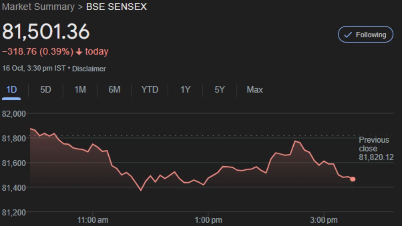 BSEનો 30 શેરનો ઈન્ડેક્સ સેન્સેક્સ સતત બીજા દિવસે ઘટાડા પર રહ્યો હતો. તે 318.76 પોઈન્ટ અથવા 0.39 ટકા ઘટીને 81,501.36 પોઈન્ટ પર બંધ થયો હતો. ટ્રેડિંગ દરમિયાન એક સમયે તે ઘટીને 461.86 પોઈન્ટ પર પહોંચી ગયો હતો. તે જ સમયે, નેશનલ સ્ટોક એક્સચેન્જ (NSE) નો નિફ્ટી પણ 86.05 પોઈન્ટ અથવા 0.34 ટકાના ઘટાડા સાથે 24,971.30 પોઈન્ટ પર બંધ થયો હતો.