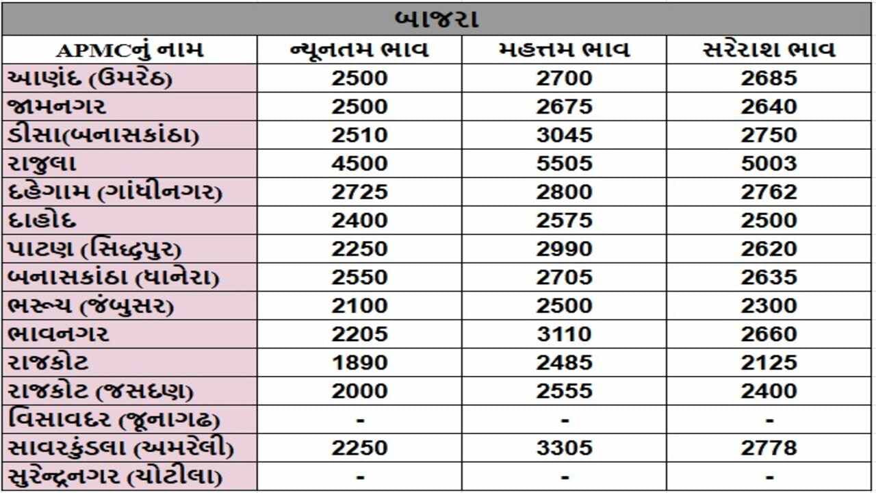 બાજરાના તા.20-11-2024ના રોજ APMCના ભાવ રૂ.1890 થી 3305 રહ્યા.