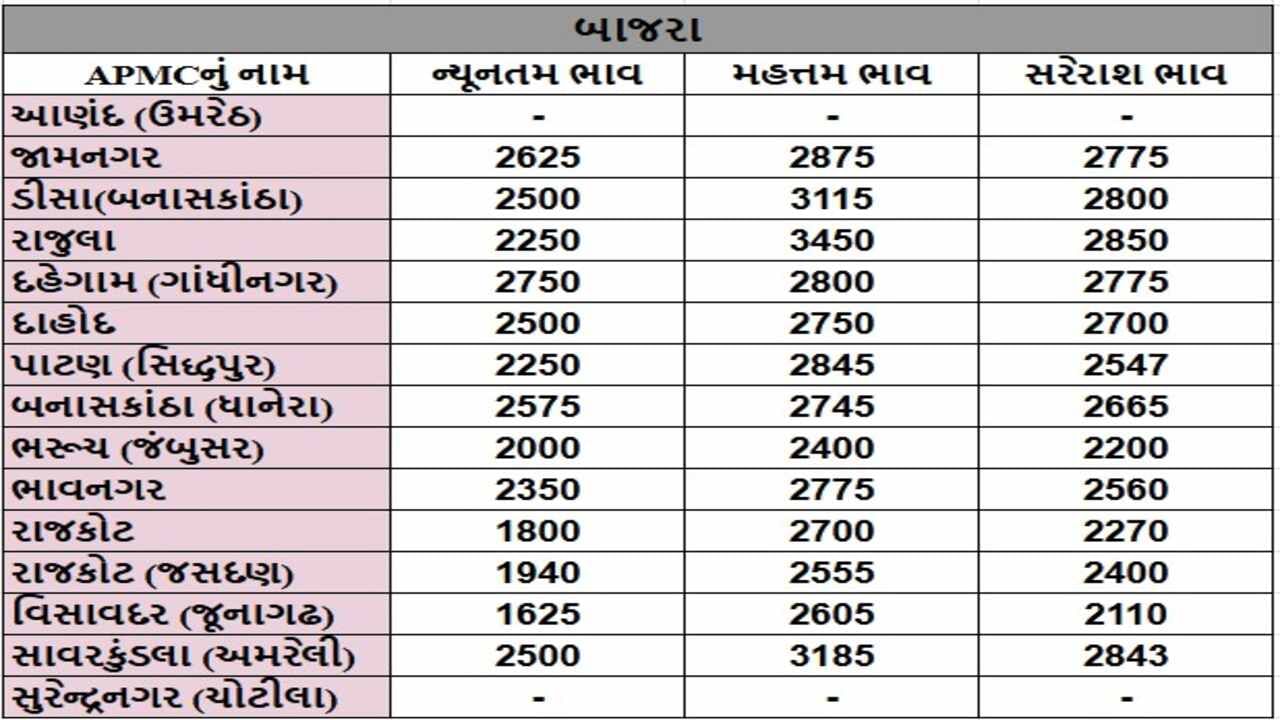 બાજરાના તા.25-11-2024ના રોજ APMCના ભાવ રૂ.1625 થી 3450 રહ્યા.