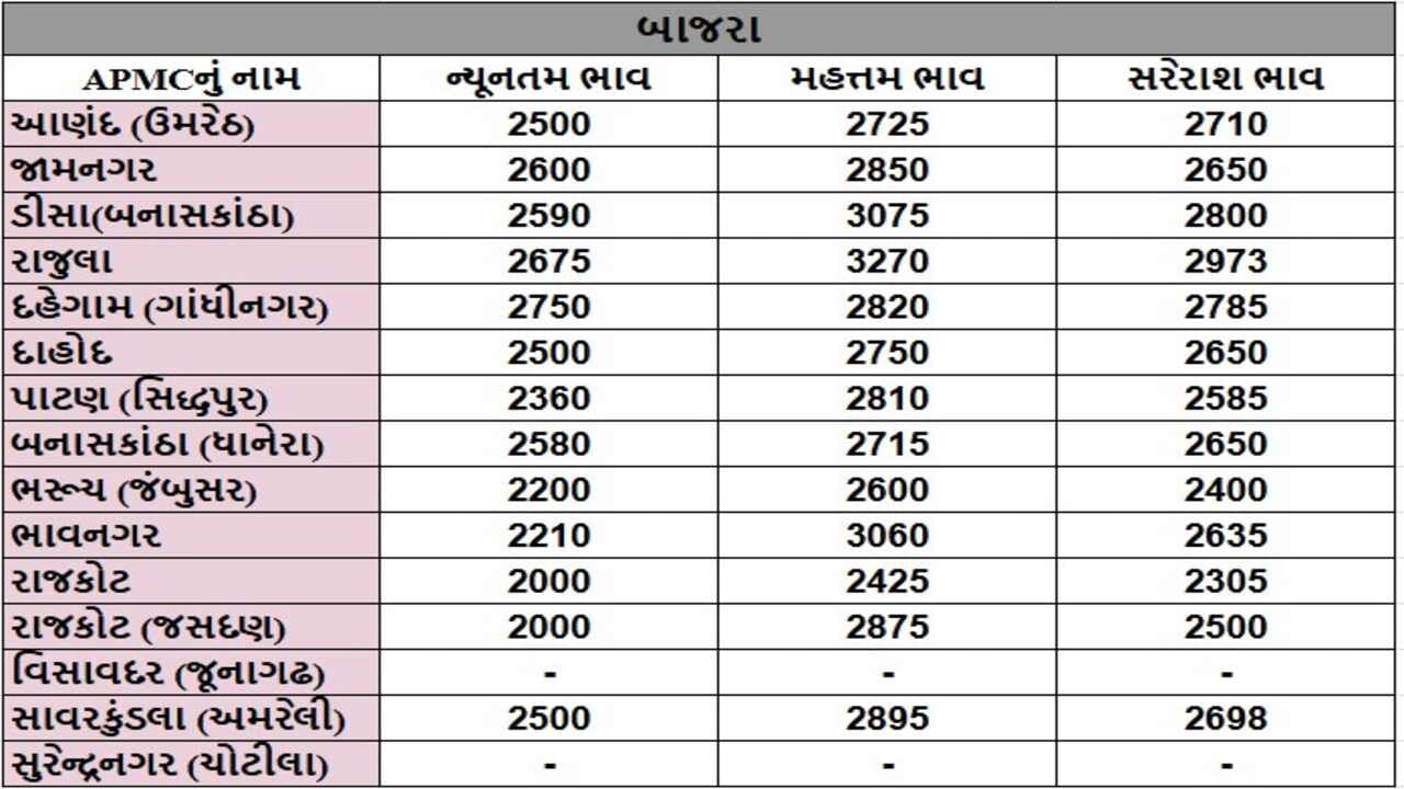 બાજરાના તા.28-11-2024ના રોજ APMCના ભાવ રૂ.2000 થી 3270 રહ્યા.