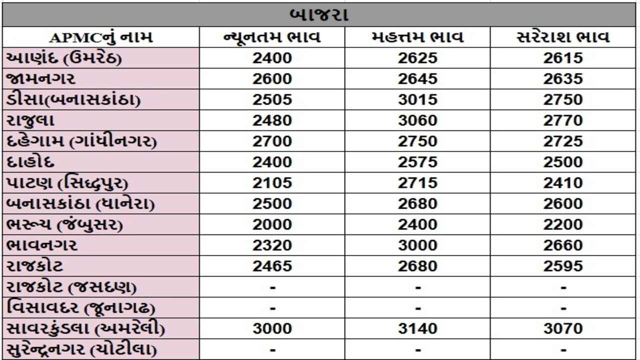 બાજરાના તા.12-11-2024ના રોજ APMCના ભાવ રૂ.2000 થી 3140 રહ્યા.