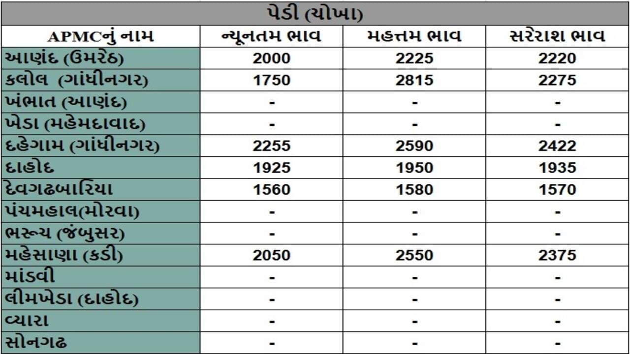 પેડી (ચોખા)ના તા.13-11-2024ના રોજ APMCના ભાવ રૂ.1560 થી 2590 રહ્યા.