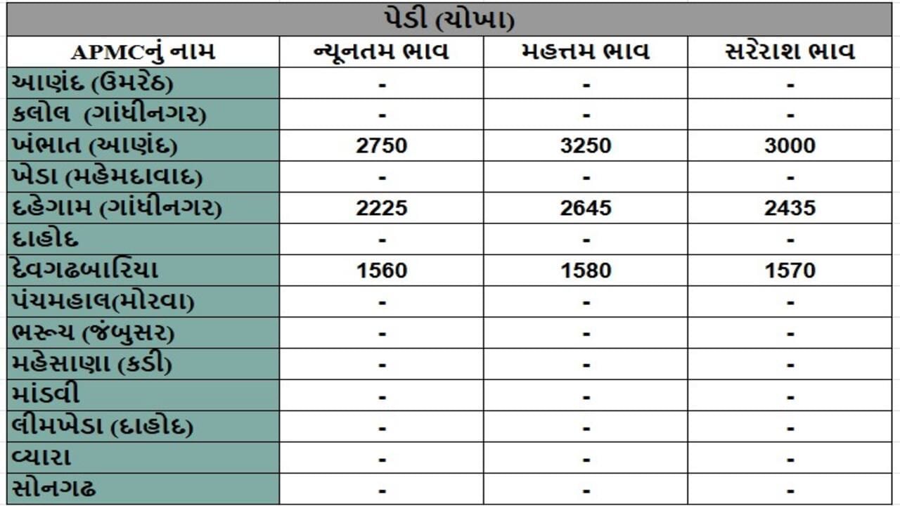 પેડી (ચોખા)ના તા.18-11-2024ના રોજ APMCના ભાવ રૂ.1560 થી 3250 રહ્યા.