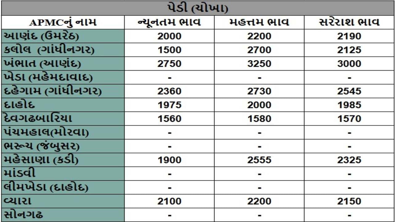 પેડી (ચોખા)ના તા.26-11-2024ના રોજ APMCના ભાવ રૂ.1500 થી 3250 રહ્યા.