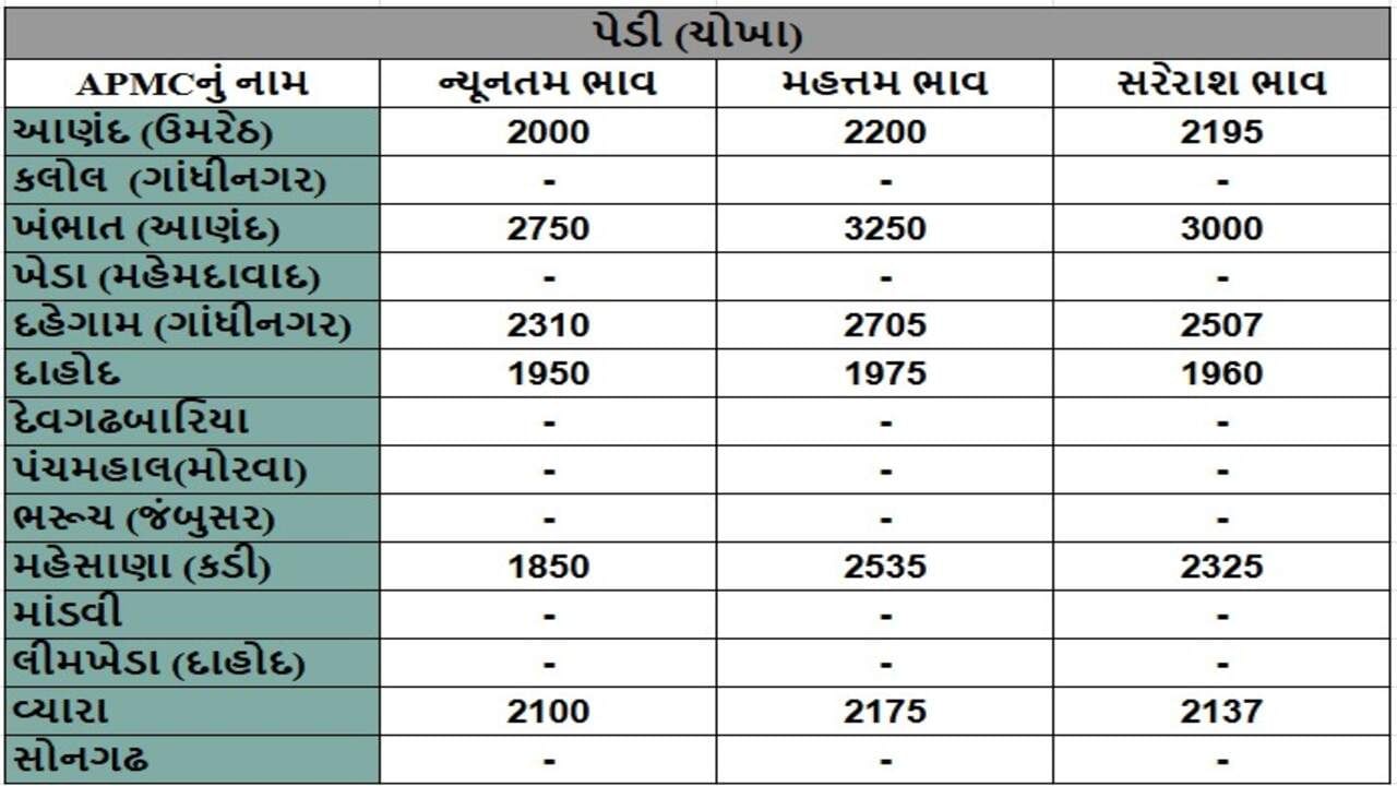 પેડી (ચોખા)ના તા.28-11-2024ના રોજ APMCના ભાવ રૂ.1850 થી 3250 રહ્યા.