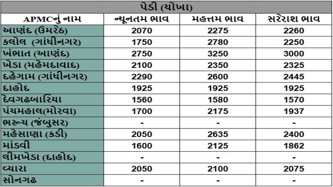 પેડી (ચોખા)ના તા.12-11-2024ના રોજ APMCના ભાવ રૂ.1560 થી 3250 રહ્યા.