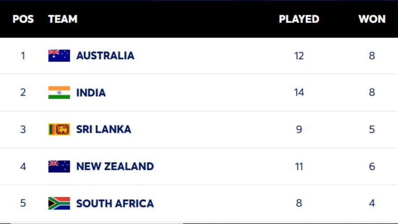  ભારતીય ટીમની હાર બાદ હવે ઓસ્ટ્રેલિયાની ટીમ પહેલા નંબર પર આવી ગઈ છે. બીજા સ્થાને ભારતીય ટીમ, ત્રીજા નંબર પર શ્રીલંકાની ટીમ છે. ન્યુઝીલેન્ડની ટીમ ચોથા સ્થાને છે. પાંચમાં સ્થાને સાઉથ આફ્રિકાની ટીમ છે.