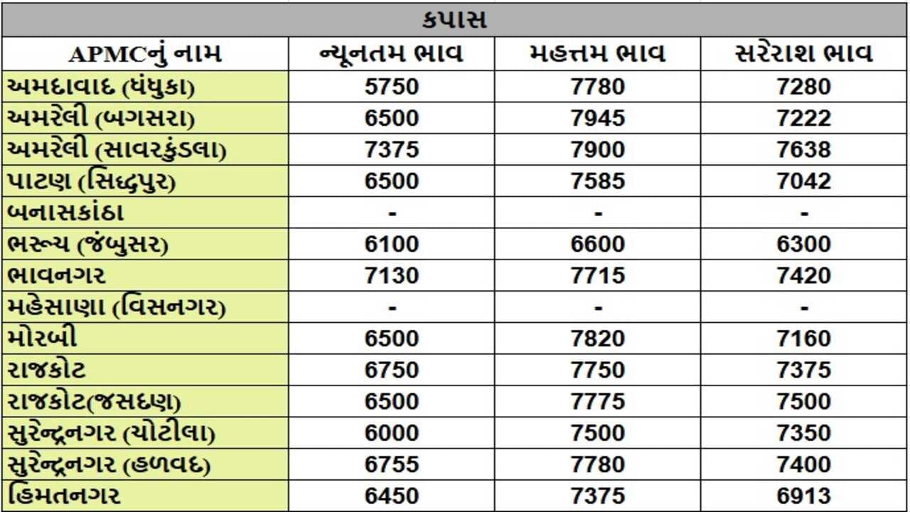 કપાસના તા.13-11-2024ના રોજ APMCના ભાવ રૂ.5750 થી 7945 રહ્યા.