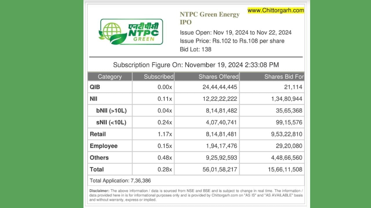 પાવર સેક્ટરની દિગ્ગજ કંપની NTPCના ગ્રીન એનર્જી યુનિટ એનટીપીસી ગ્રીનનો રૂ. 10 હજાર કરોડનો આઈપીઓ આજે ખુલ્યો છે. જો કે ગ્રે માર્કેટમાં તેની સ્થિતિ નબળી જણાય છે અને તેનું GMP (ગ્રે માર્કેટ પ્રીમિયમ) માત્ર 0.70 પૈસા એટલે કે IPOના અપર પ્રાઇસ બેન્ડ કરતાં 0.65 ટકા વધારે છે. 
