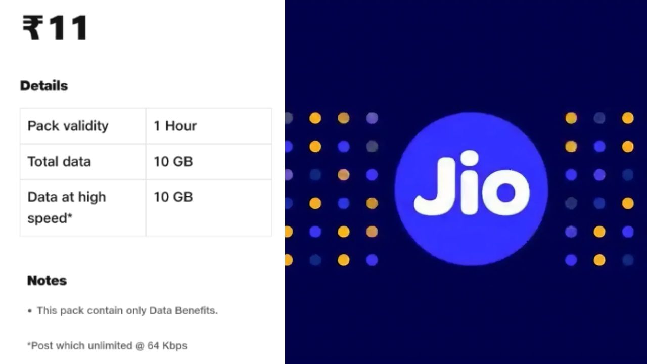 Jio 11 પ્લાન : રિલાયન્સ જિયોના 11 રૂપિયાના આ સસ્તા ડેટા પ્લાન સાથે યુઝર્સને કંપની તરફથી 10GB હાઇ સ્પીડ ડેટાનો લાભ મળશે. જેમ કે અમે તમને જણાવ્યું હતું કે આ એક ડેટા પ્લાન છે, તેથી આ પ્લાન સાથે કોલિંગ કે SMSની સુવિધા ઉપલબ્ધ થશે નહીં. તમને આ પ્લાન 1 કલાકની વેલિડિટી સાથે મળશે.