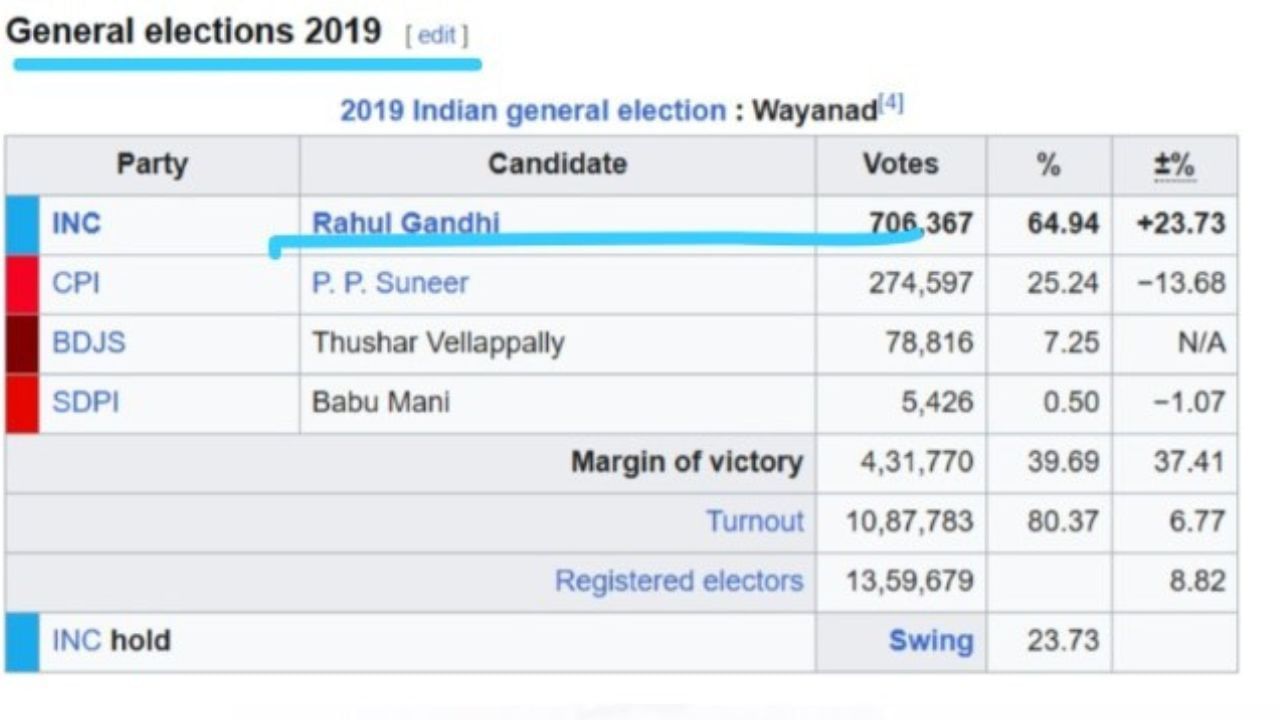 વાયનાડમાં 2019ની ચૂંટણીમાં રાહુલ ગાંધીને 65 ટકા વોટ મળ્યા હતા, જ્યારે તેઓ 4 લાખ 31 હજાર વોટથી ચૂંટણી જીત્યા હતા. વાયનાડ સીટ પર 10,87,783 વોટ પડ્યા, જેમાં રાહુલ ગાંધીને 706,367 વોટ મળ્યા. સીપીઆઈના પીપી સુનીરને 274,597 વોટ મળ્યા અને બીડીજીએસના તુષાર વાલાપલ્લીને 78,816 વોટ મળ્યા. આ રીતે રાહુલ ગાંધી 4,31,770 મતોથી જીત્યા હતા.
