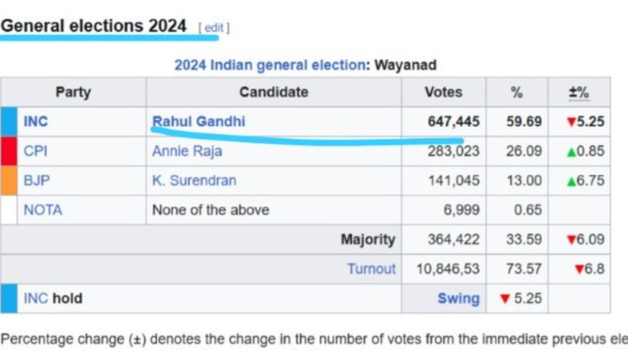 2024માં રાહુલ ગાંધીને 60 ટકા વોટ મળ્યા હતા અને જીતનું માર્જીન 3 લાખ 64 હજાર વોટ હતું. 2024માં વાયનાડ બેઠક પર 10,846,53 મતદારોએ તેમના મતાધિકારનો ઉપયોગ કર્યો હતો. રાહુલ ગાંધીને 647,445 વોટ મળ્યા, જ્યારે CPIના એની રાજાને 283,023 વોટ અને બીજેપીના પ્રદેશ અધ્યક્ષ કે સુરેન્દ્રનને 141,045 વોટ મળ્યા. રાહુલ ગાંધી 364,422 મતોથી જીતવામાં સફળ રહ્યા હતા.
