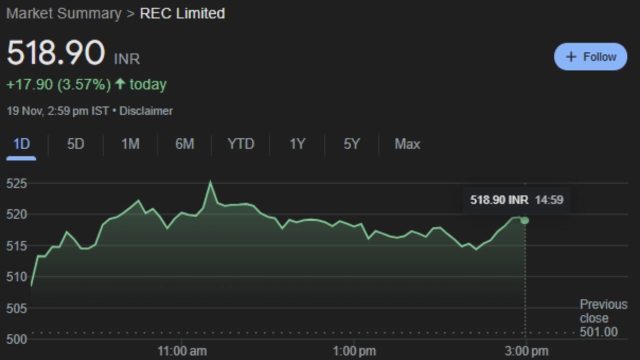 REC શેર પણ ઝડપથી વધીને રૂ. 525.35 પર પહોંચી ગયો છે. સોમવારે કંપનીના શેર મંગળવારે બપોરે 3 વાગ્યે 518.90 પર બંધ થયા હતા.