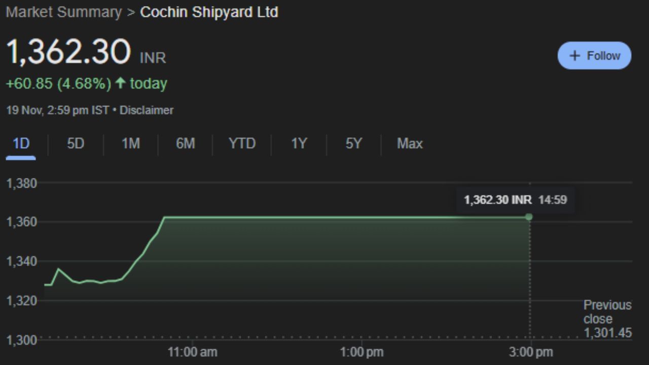 કોચીન શિપયાર્ડનો શેર મંગળવારે 5 ટકાના અપર સર્કિટ સાથે રૂપિયા 1365.25 પર પહોંચ્યો હતો. ત્રણ વાગે તેની કિંમત 1,362.30  હતી. 