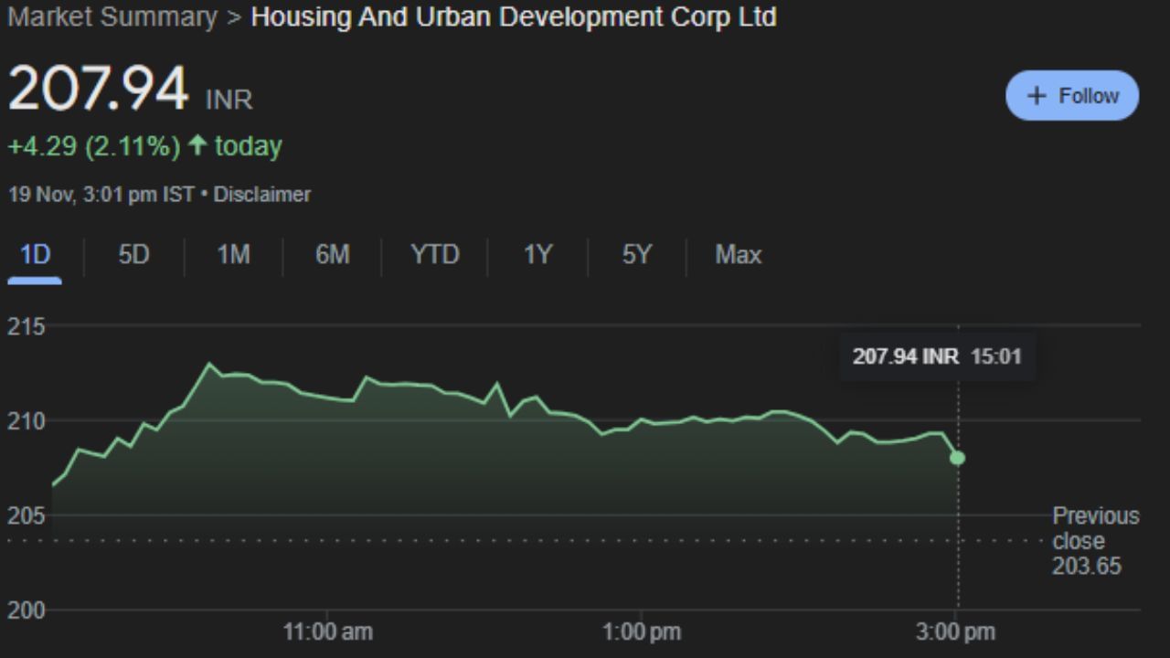 હાઉસિંગ એન્ડ અર્બન ડેવલપમેન્ટ કોર્પોરેશન (HUDCO) ના શેર મંગળવારે 3 ટકાથી વધુ વધીને રૂપિયા 214.35 થયા હતા. 3 વાગ્યે આ શેર 207.94 પર પહોંચ્યા. જ્યારે IREDAના શેર 2%થી વધુના વધારા સાથે રૂપિયા 193.25 પર ટ્રેડ થઈ રહ્યા છે. 