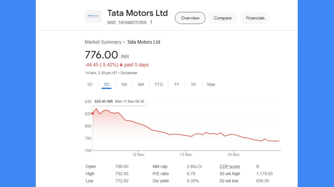 આ દરમિયાન, ટાટા મોટર્સનો શેર ગુરુવારે બપોરે 2:40 વાગ્યે 1.30 ટકા ઘટીને રૂ. 776 થયો હતો. આ વર્ષે 30મી જુલાઈના રોજ આ સ્ટોક રૂ. 1,179.05ના ઊંચા સ્તરેથી 35 પોઈન્ટ ઘટી ગયો છે.