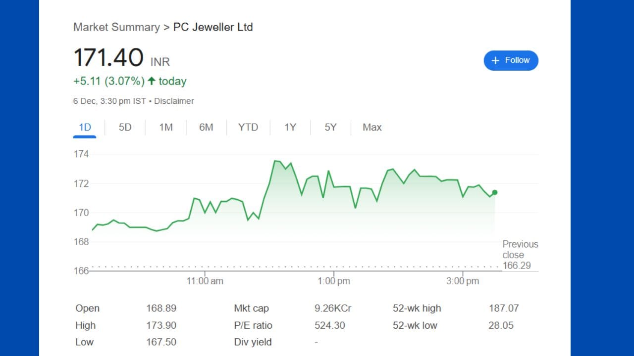 PC જ્વેલર શેર- યાદીમાં પહેલો શેર પીસી જ્વેલરનો છે. આ શેરે છેલ્લા 6 મહિનામાં 243 ટકા વળતર આપ્યું છે. છ મહિના પહેલા આ શેરની કિંમત 49 રૂપિયા હતી અને હાલ તેની કિંમત 171.40 રૂપિયાના સ્તરે પહોંચી ગઈ છે.